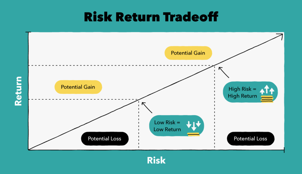 Infografica sul rapporto rischio/rendimento negli investimenti