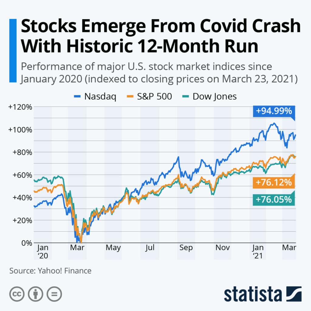 Immagine che mostra la ripresa post-covid dell'azionario - FONTE: Yahoo! Finance