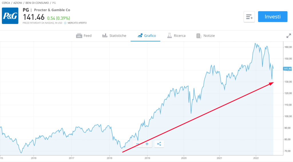 Grafico azioni Procter&Gamble