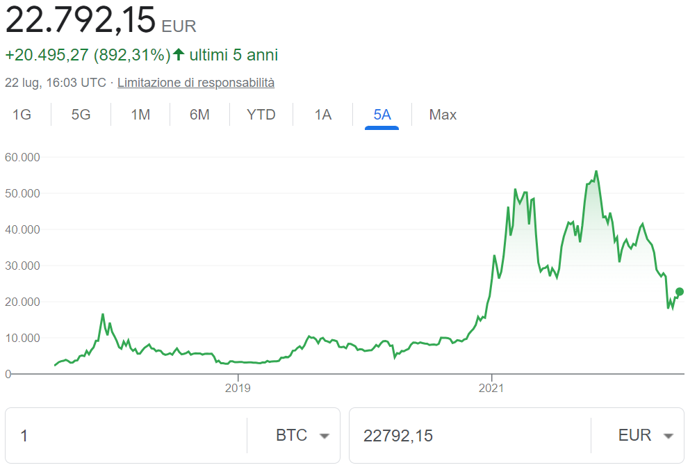 L'incredibile parabola di Bitcoin: un eccellente asset per investimenti redditizi