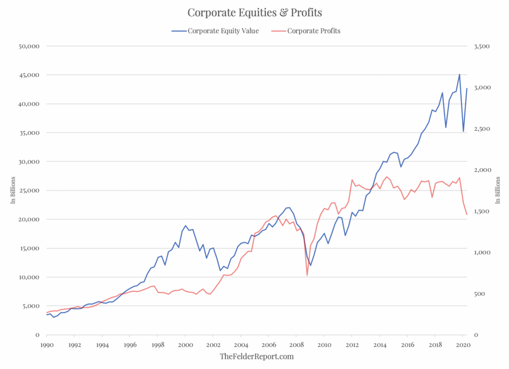 Rapporto tra i profitti aziendali e crescita del valore azionario delle società dal 1990 al 2020
